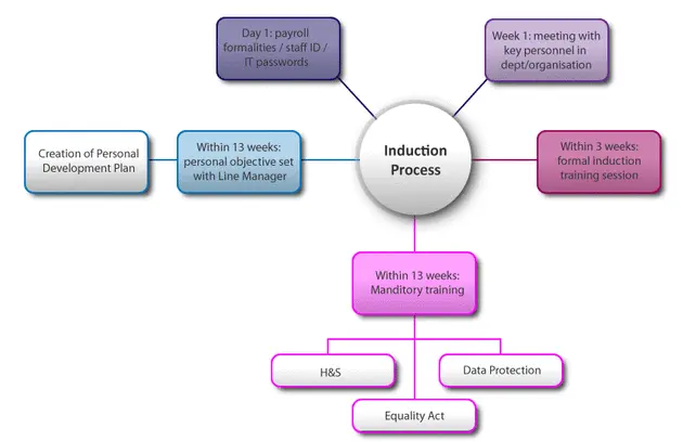Key Features of Modern Employee Induction Programs