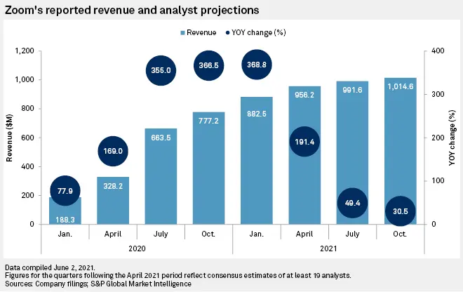 Zoom's Revenue Projections