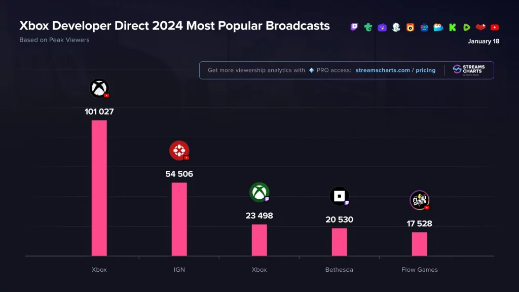 Xbox gaming statistics