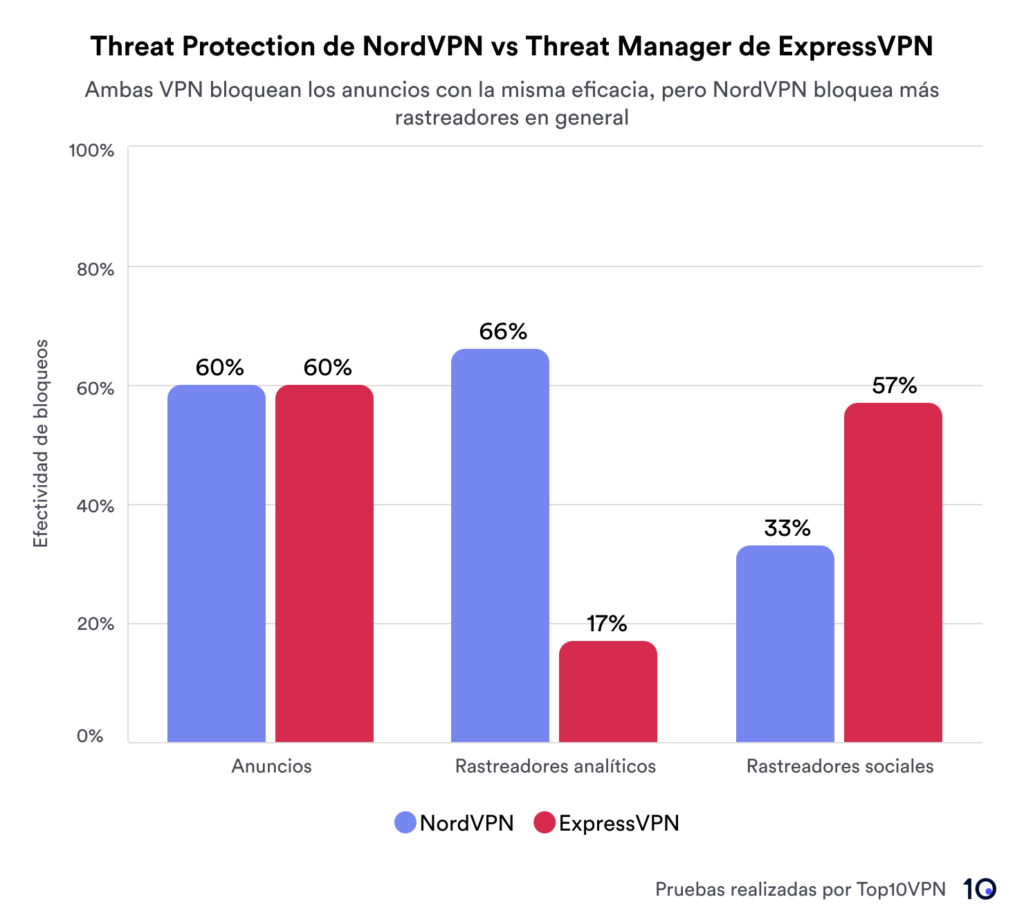 Comparing Nordvpn To Competitors Picture