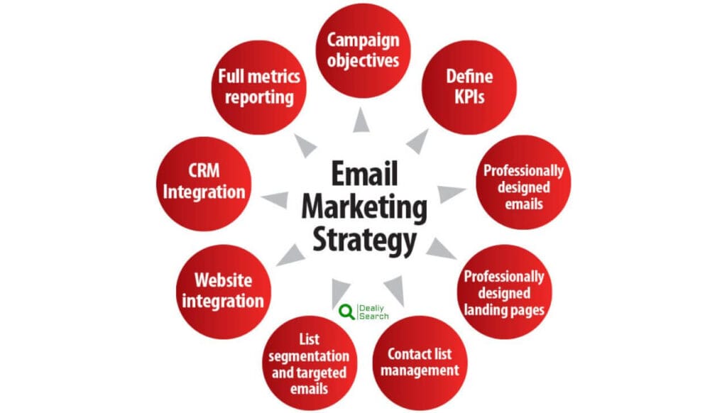 The Future Of Email Marketing Trends And Innovations To Watch 2 Email Marketing Strategy