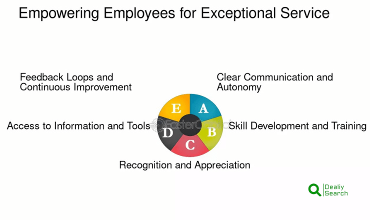 Elevating The Customer Experience: Next Level Service Innovations 3 Empowering Employees For Exceptional Service