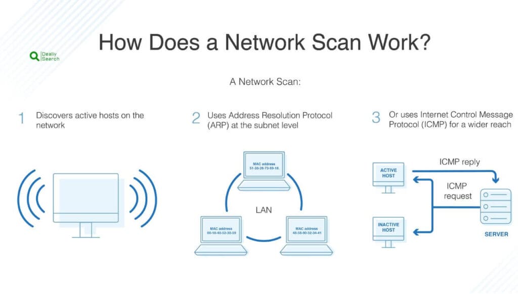 Essential Network Scanning Tools Enhance Security And Performance 3 How Does Network Scanning Work