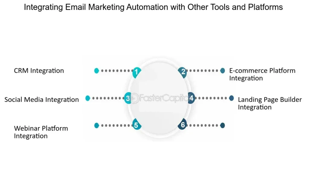 Free Email Accounts: Communication, Comparing Features, Security, Storage And More 3 Integrating Your Email Account With Other Platforms