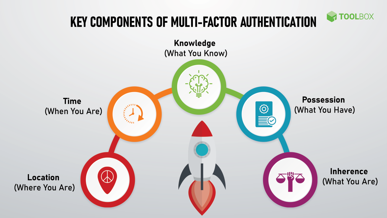 Securing Your Digital World: Embracing Multi-Factor Strong Authentication