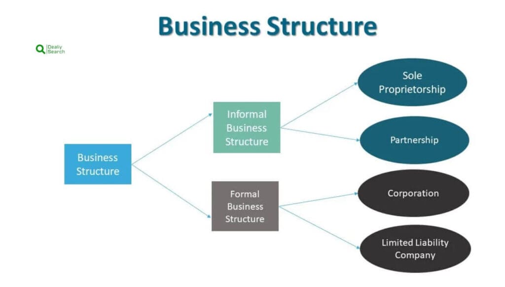 The Ultimate Guide To Starting A Small Business 3 Types Of Small Business Structures