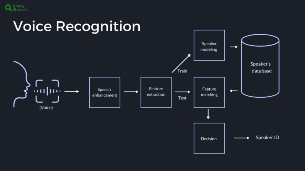 Voice Recognition How It Works And Why It’s Changing The Future