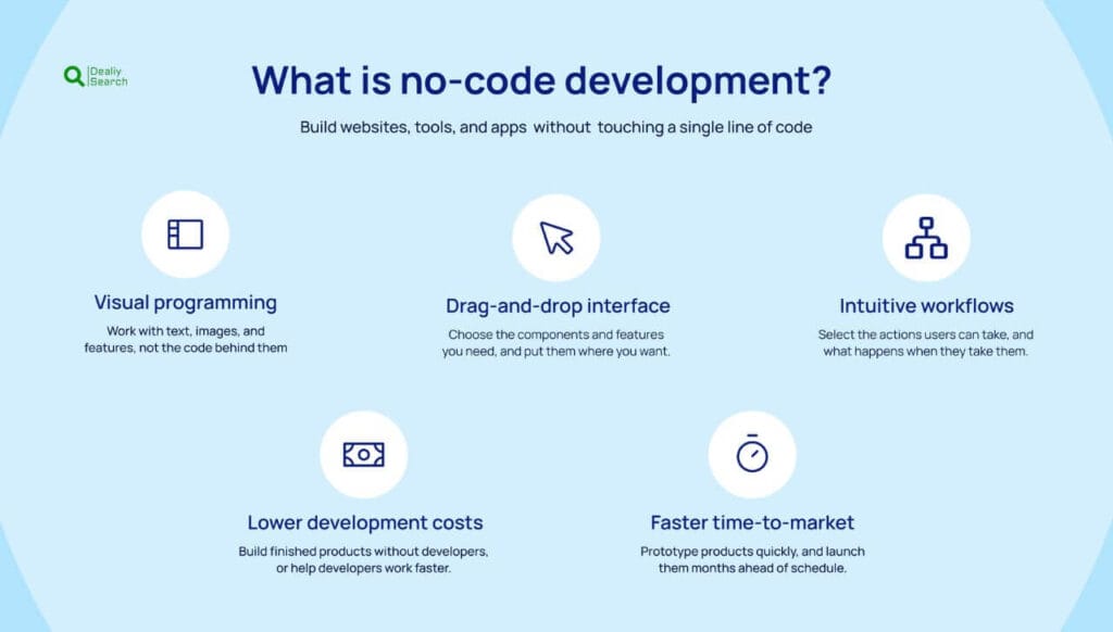 What Is No-Code Development