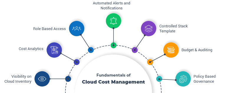 Low-Cost Cloud Management