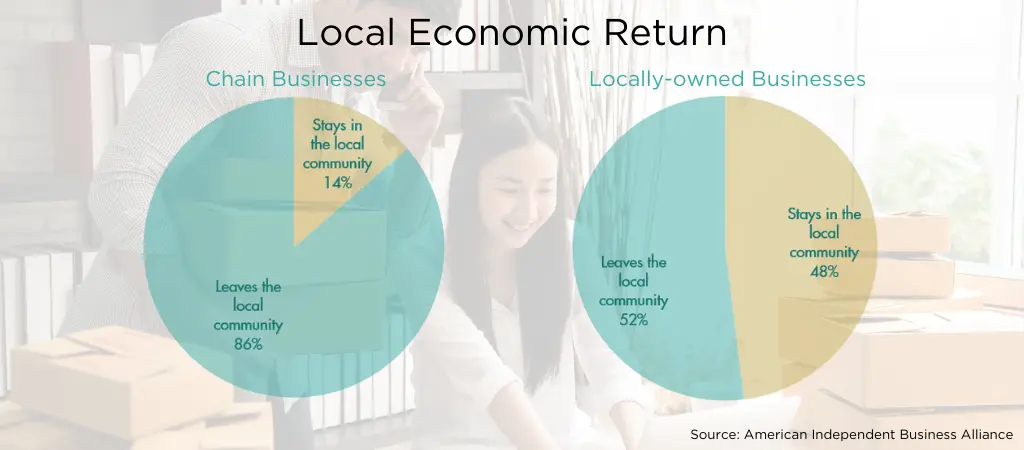 Importance of Buying Local for a Faster Economic Recovery