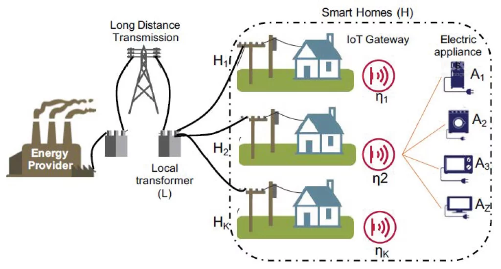 Strategic Usage of Appliances to Leverage Cheap Electricity