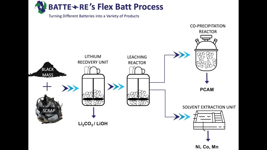 Innovations in lithium extraction and recycling