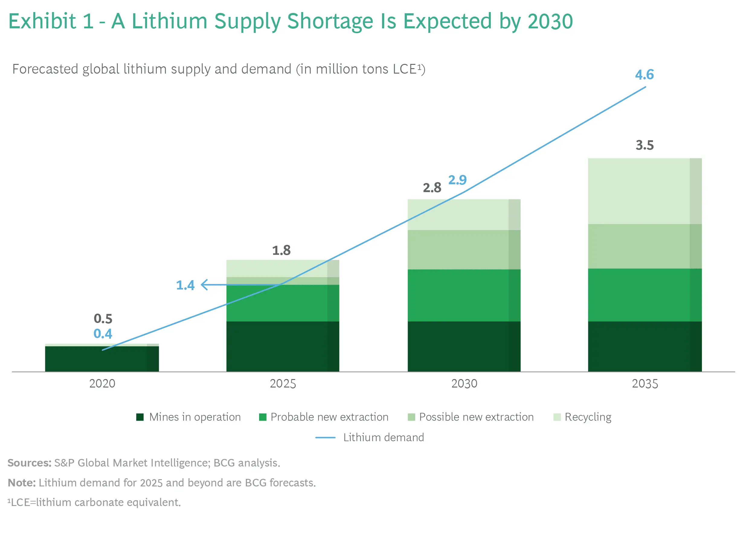 Addressing the Global Lithium Shortage: Innovative Solutions for a Sustainable Future