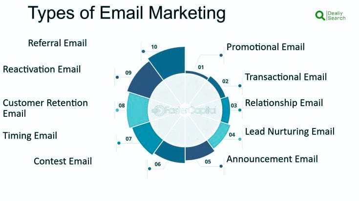 Email Marketing Strategies For Success 3 Types Of Email Marketing
