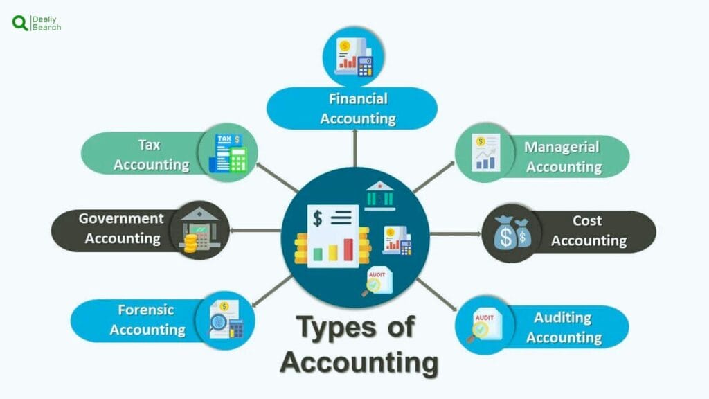Business Accounting Your Easy Guide To Financial Management 3 Types Of Accounting